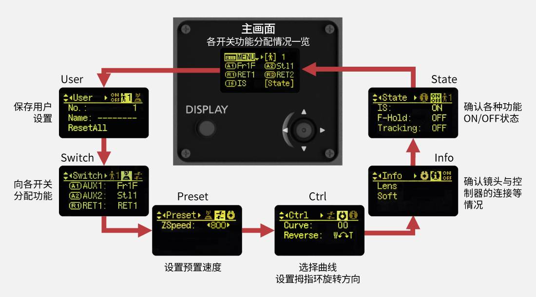 ZDJ-G01 顯示屏菜單畫面