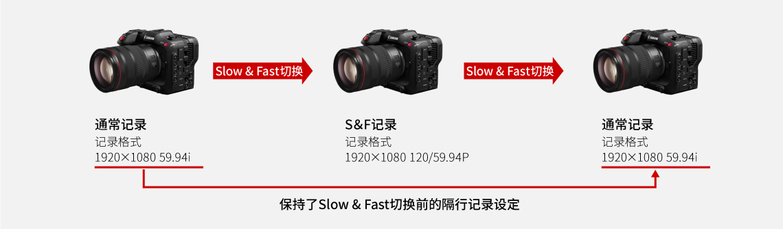 在S&F拍攝時 (120P/100P/48P時)，新增自動對焦功能。