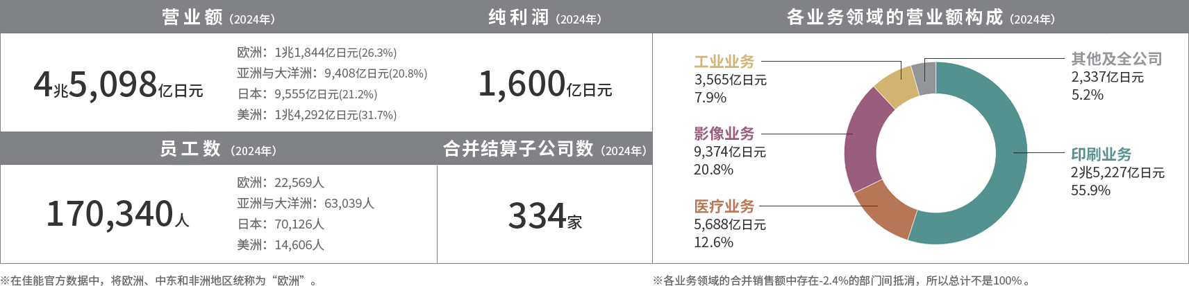 佳能公司營業額和員工數