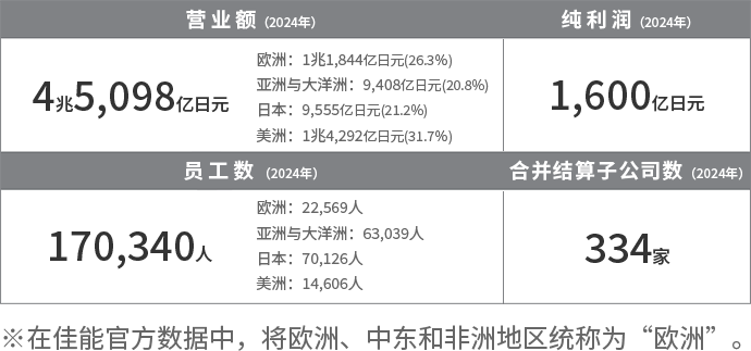 佳能公司營業額和員工數