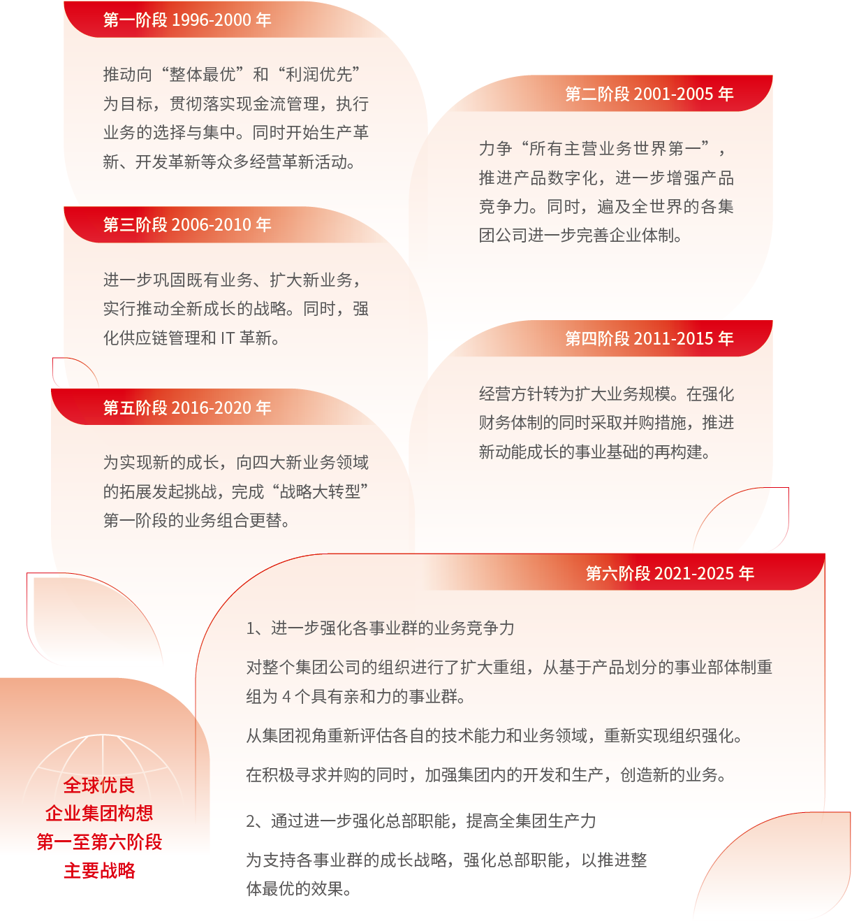 全球優(yōu)良企業(yè)集團(tuán)構(gòu)想第一至第六階段主要戰(zhàn)略