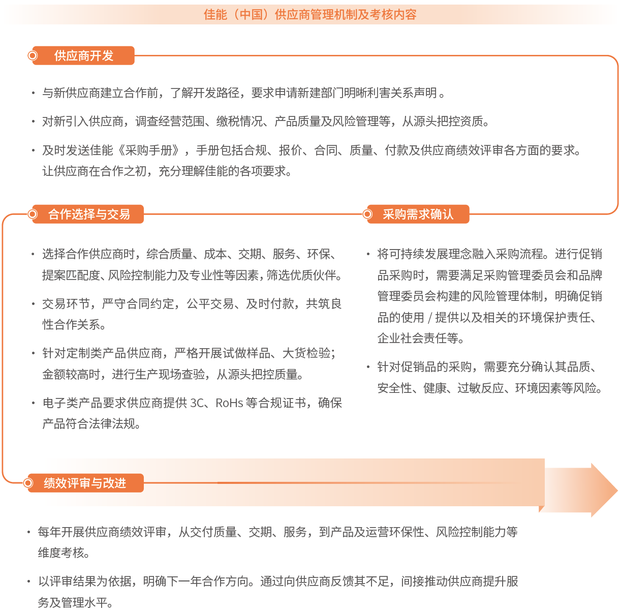 佳能（中國）供應商管理機制及考核內容