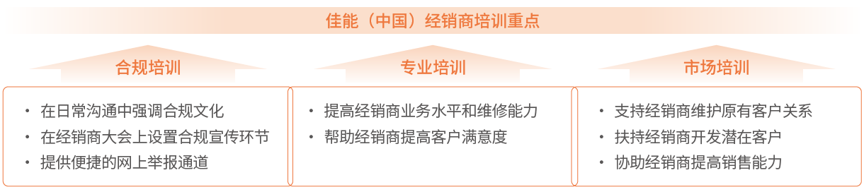 佳能（中國）經銷商培訓重點