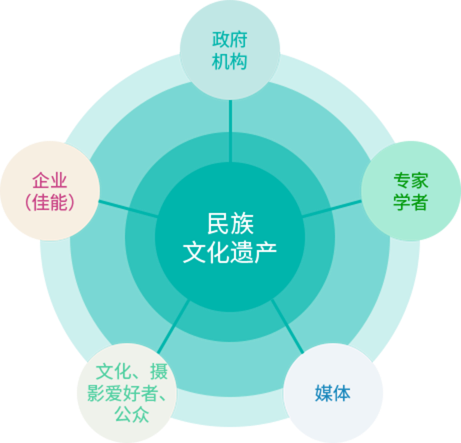 佳能（中國）“文化保護”生態圈