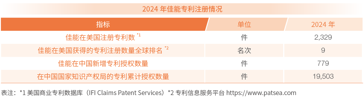 2024 年佳能專利注冊情況