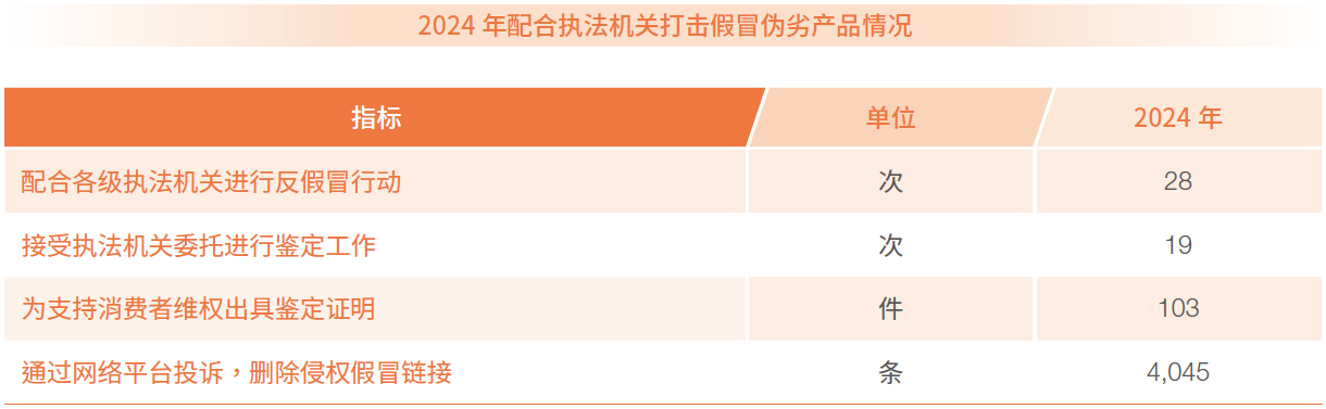 2024 年配合執法機關打擊假冒偽劣產品情況