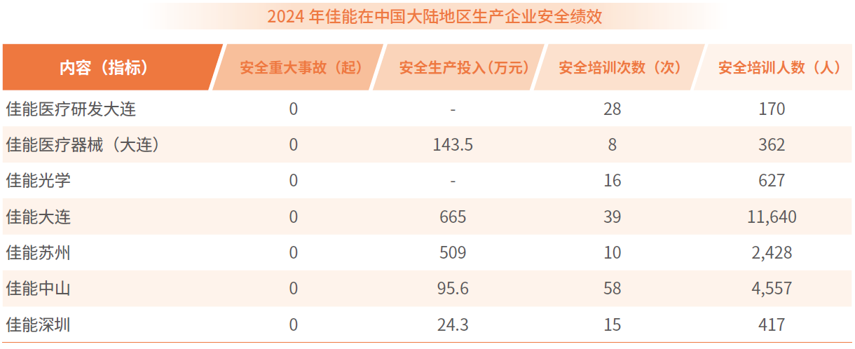 2024 年佳能在中國大陸地區生產企業安全績效