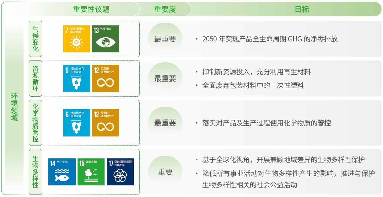 環境重要性議題