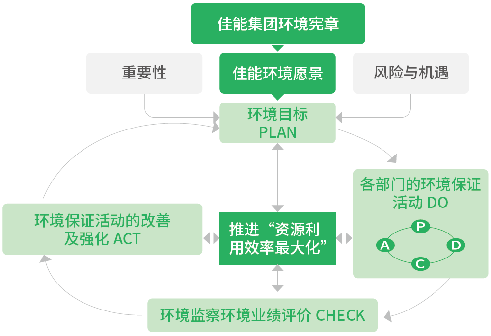 環(huán)境管理體制