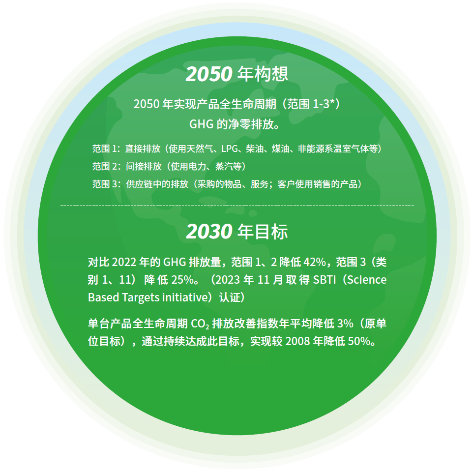 2050年構想