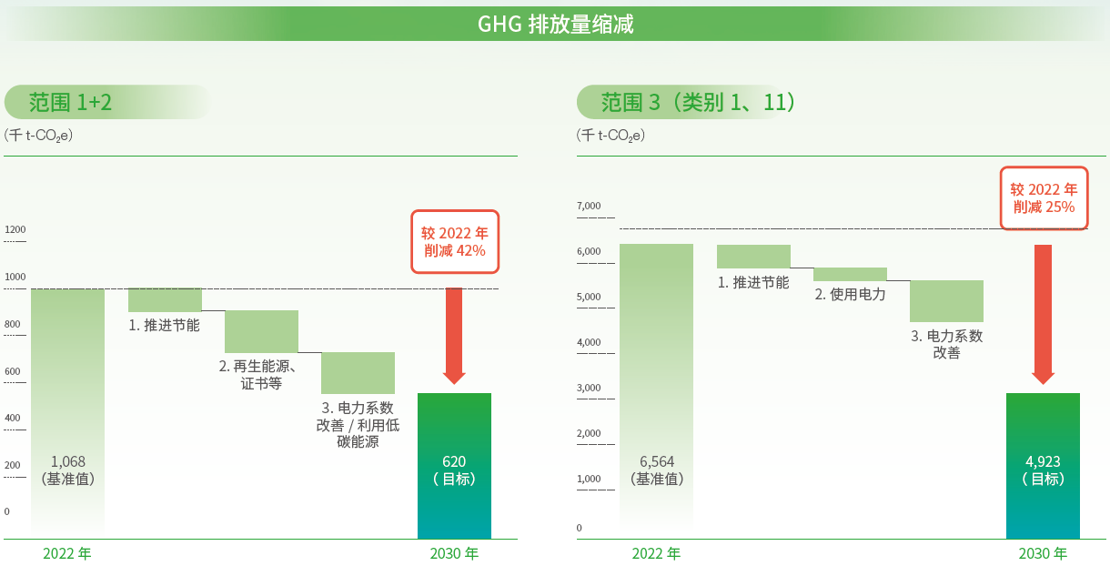 GHG 排放量縮減
