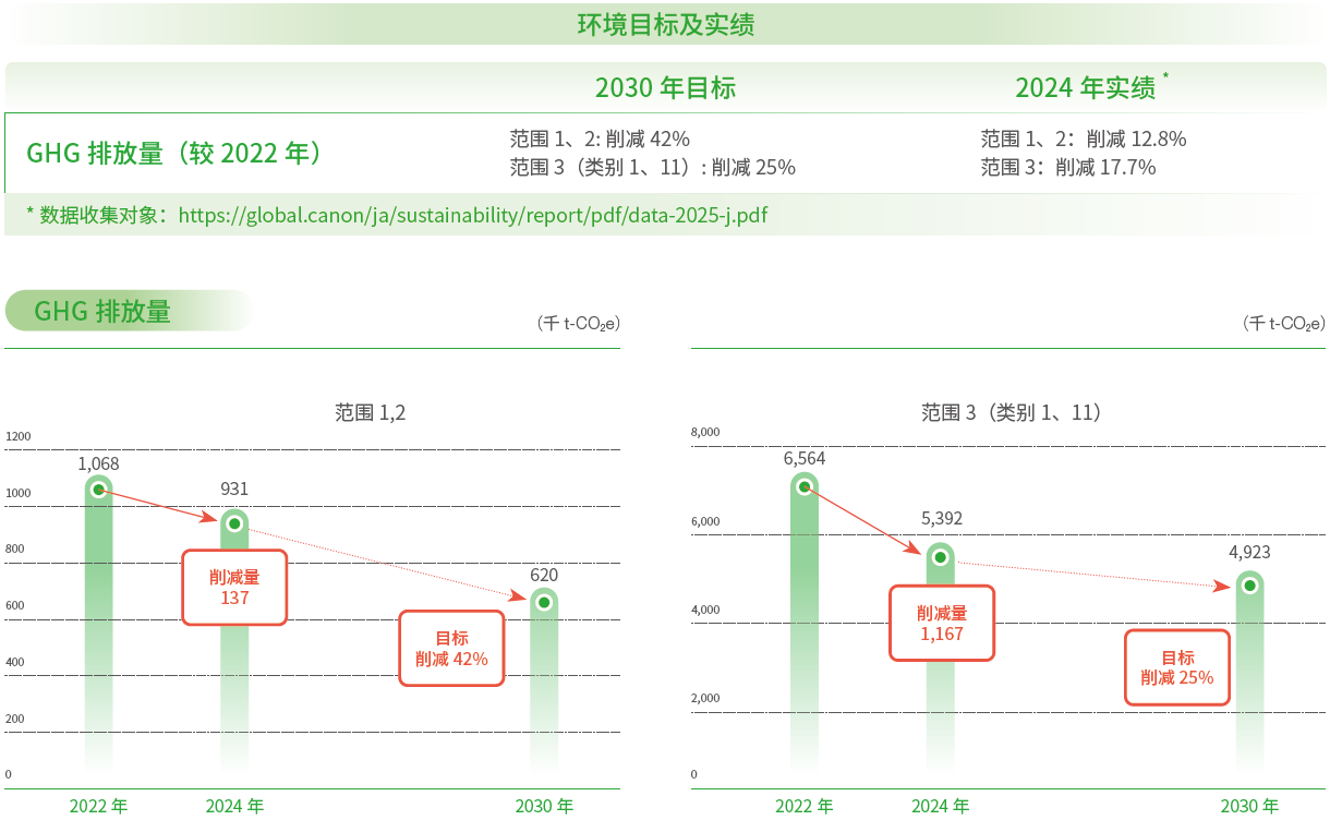 環境目標及實績