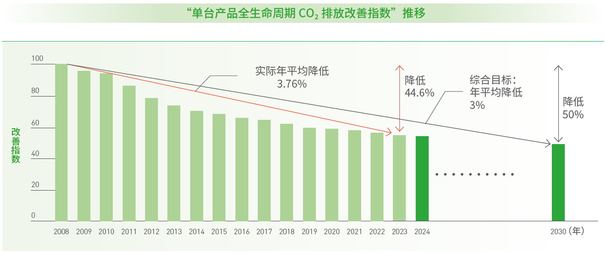 環境目標及實績