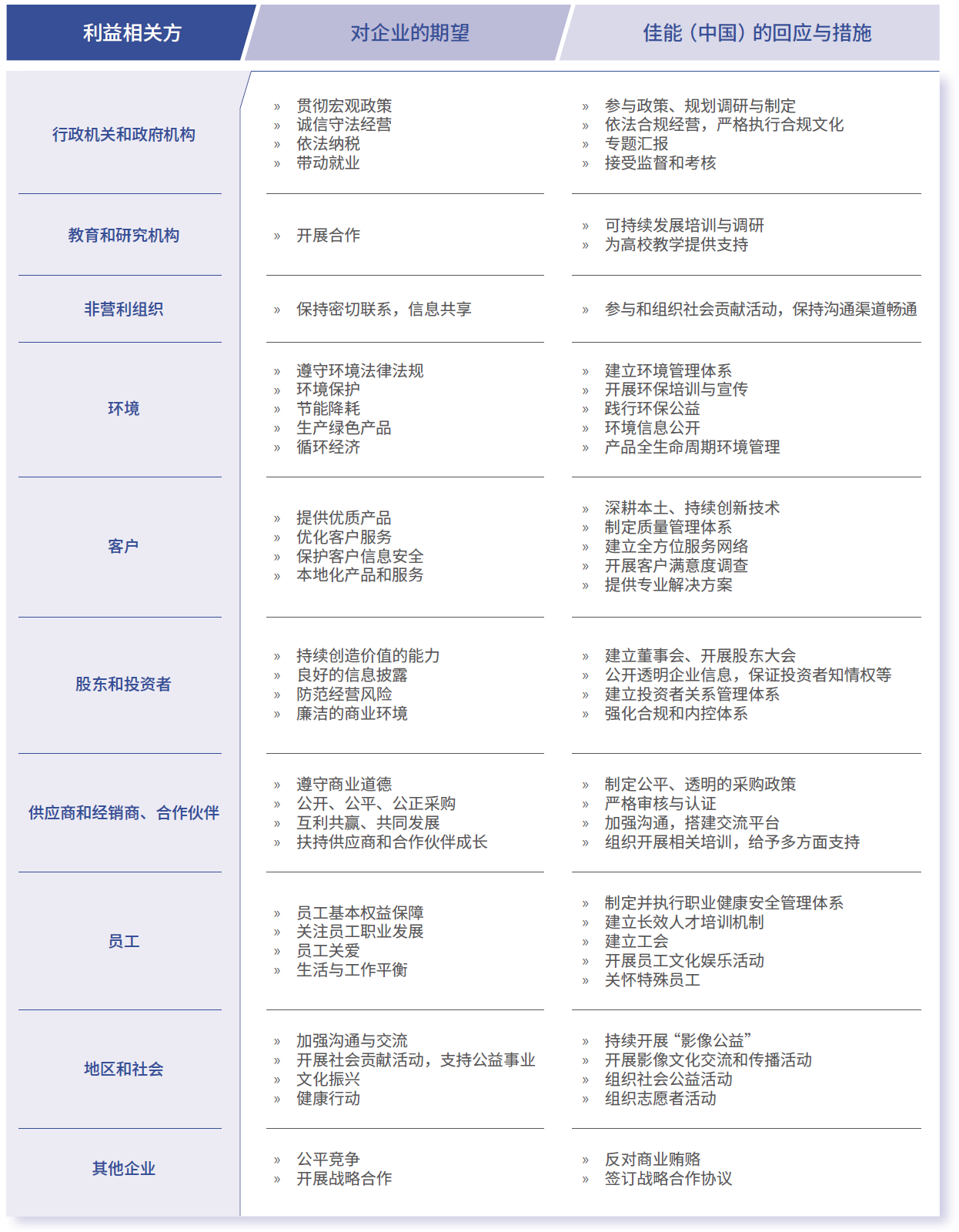 利益相關(guān)方期望與回應(yīng)措施表