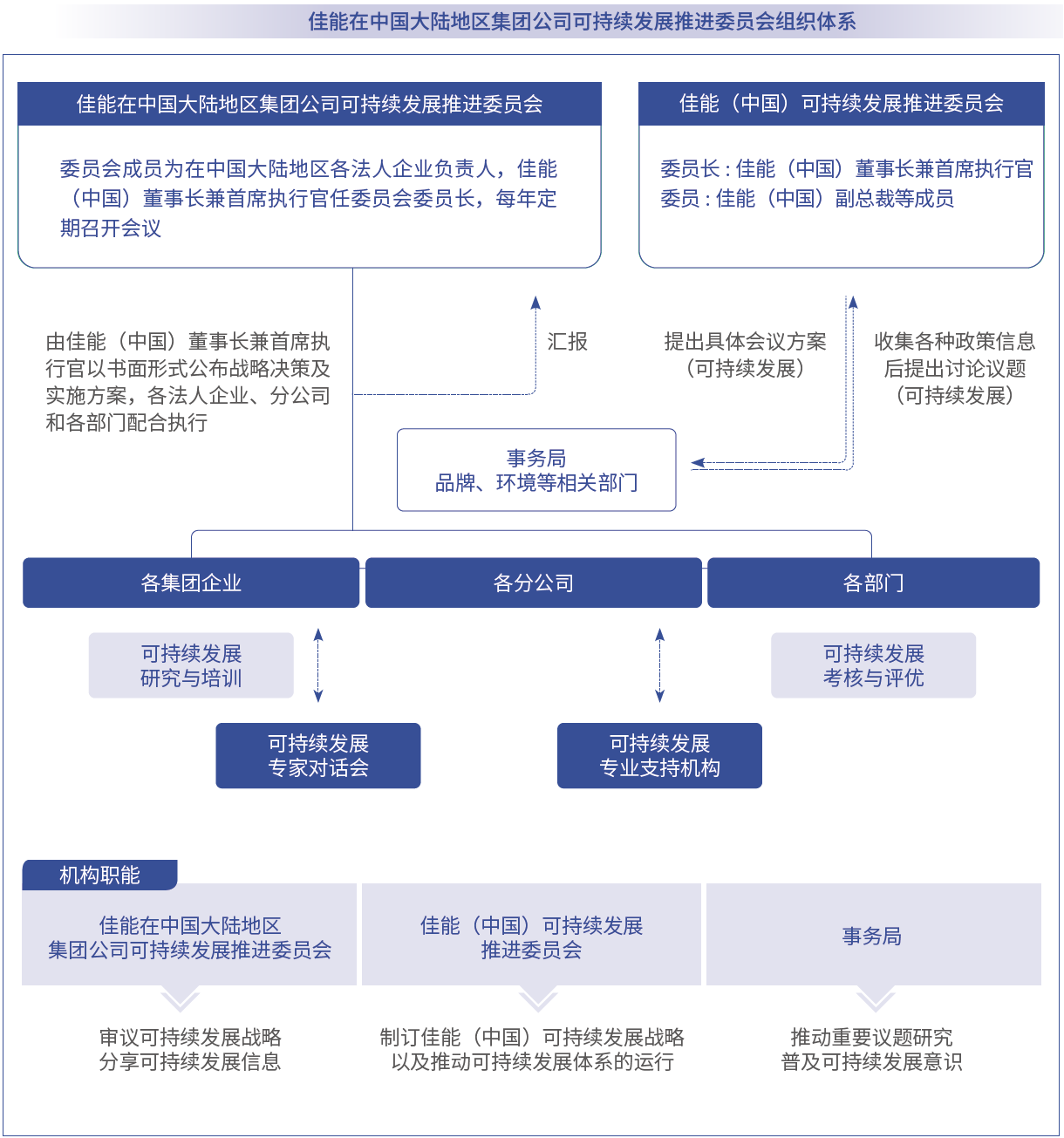 佳能在中國大陸地區集團公司可持續發展推進委員會組織體系