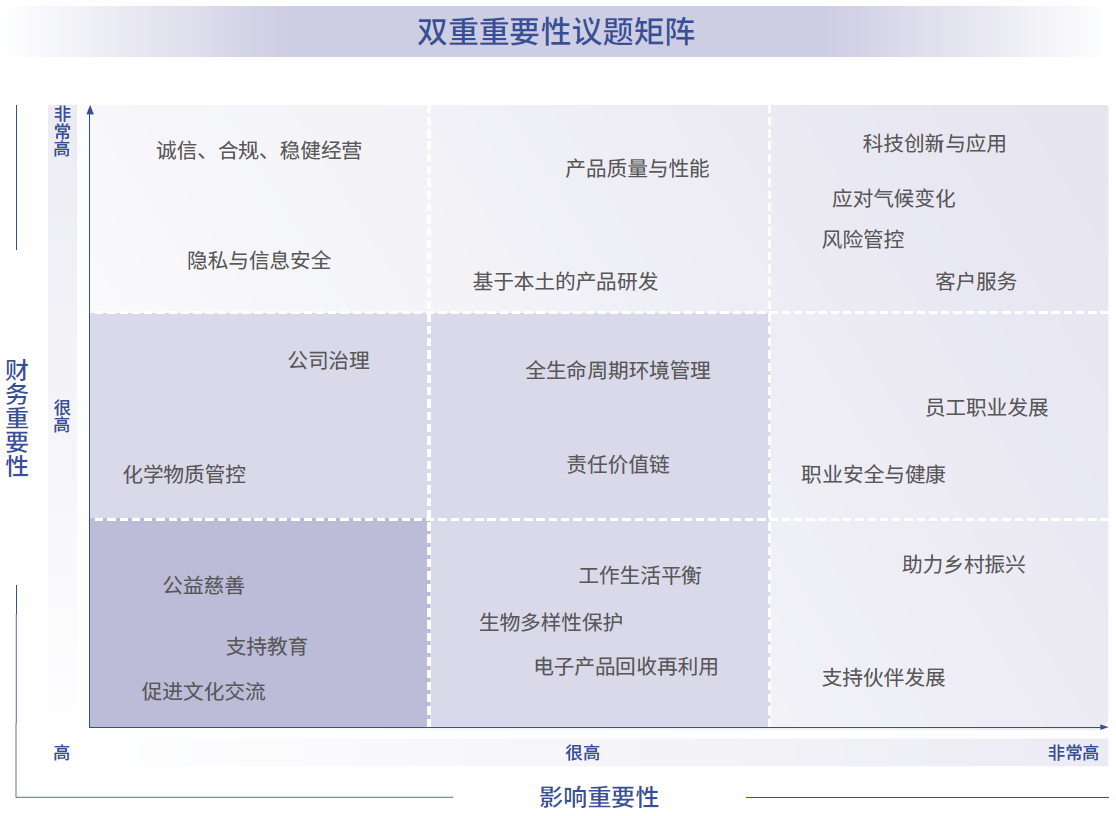 雙重重要性議題矩陣